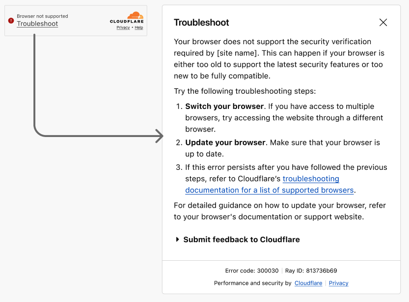 A turnstile widget with an error state displaying the Troubleshooting link, with an diagram arrow pointing to the troubleshooting modal. This modal offers additional troubleshooting advice and a feedback form to submit feedback to cloudflare